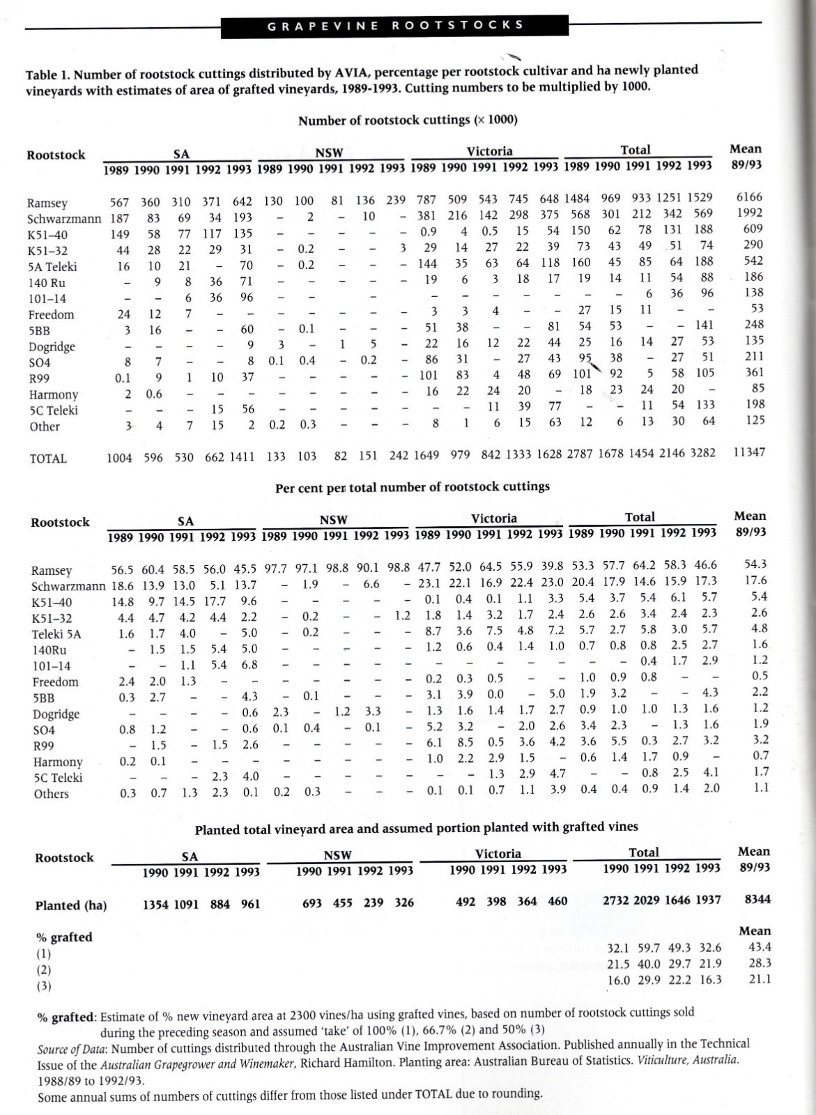 USING GRAPEVINE ROOTSTOCKS The AUSTRALIAN PERSPECTIVE Peter May Grapes. 62 pages